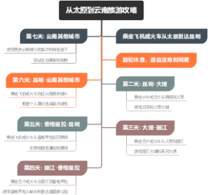 从太原到云南旅游攻略