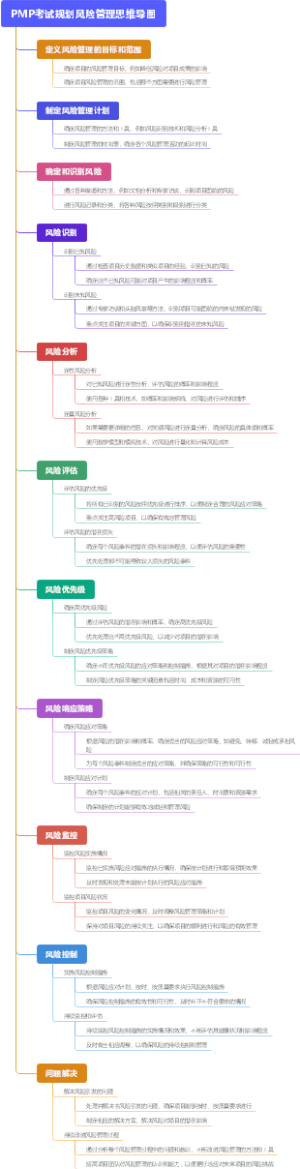 PMP考试规划风险管理思维导图
