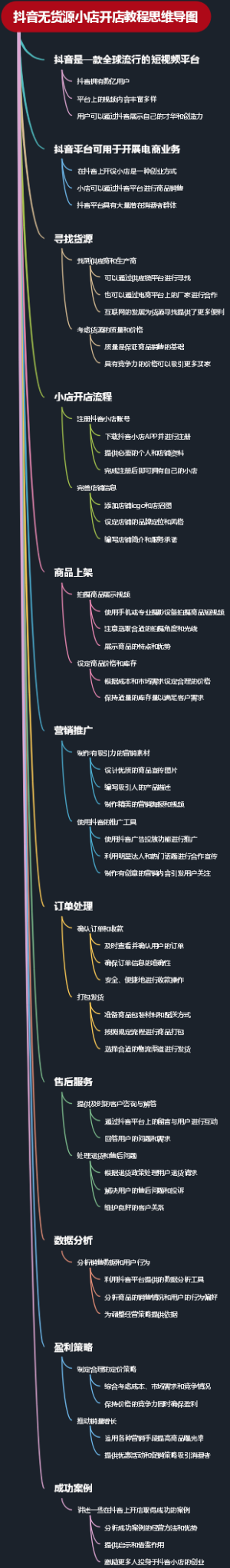 抖音无货源小店开店教程思维导图