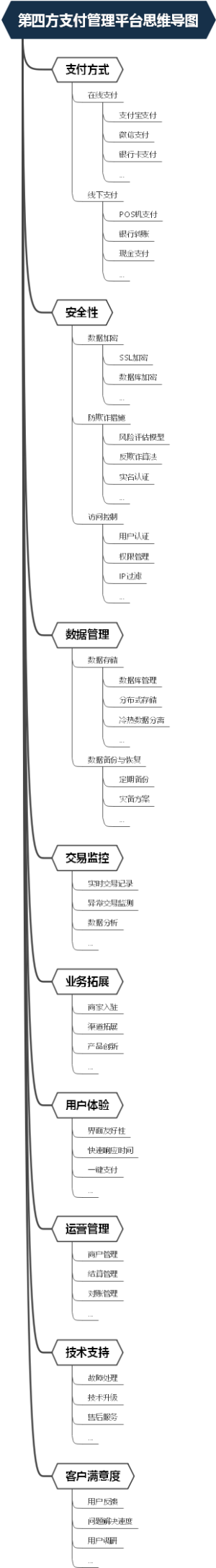 第四方支付管理平台思维导图