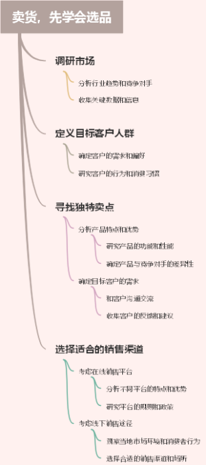 卖货，先学会选品