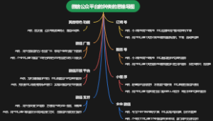 微信公众平台的种类的思维导图