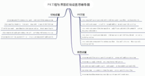 PR工程与界面初始设置思维导图