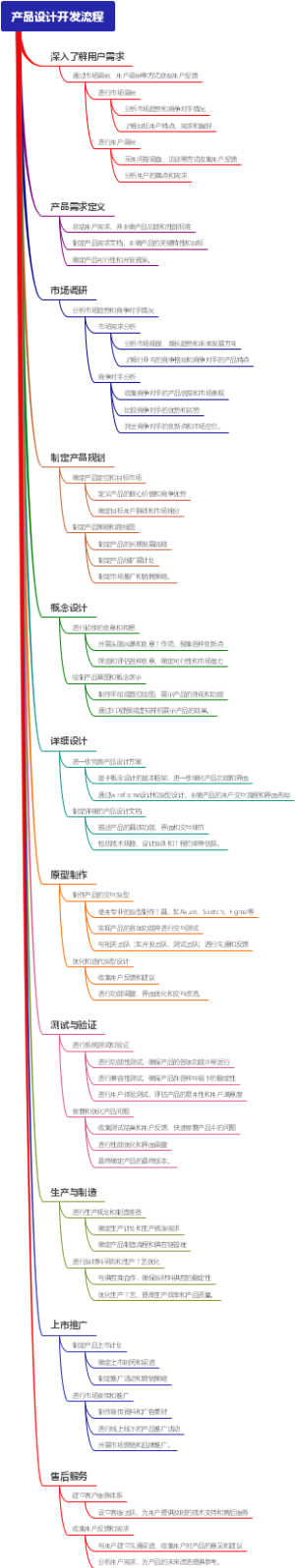 产品设计开发流程