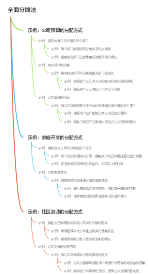 全面分摊法