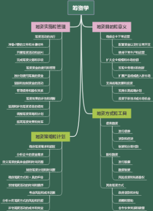 筹资学