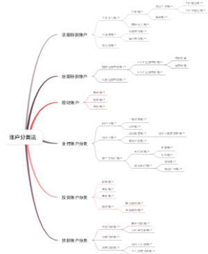 账户分类法