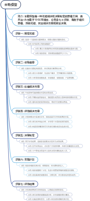 米勒模型