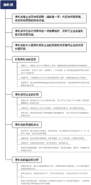净利润