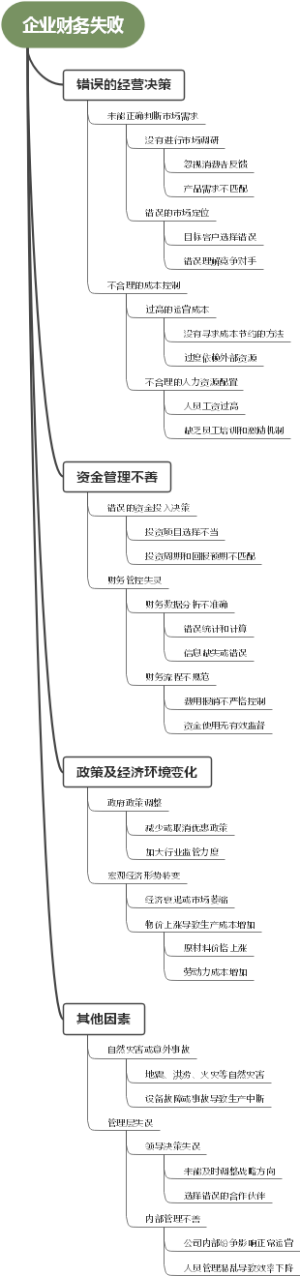 企业财务失败