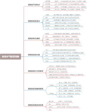 西安天气旅游攻略