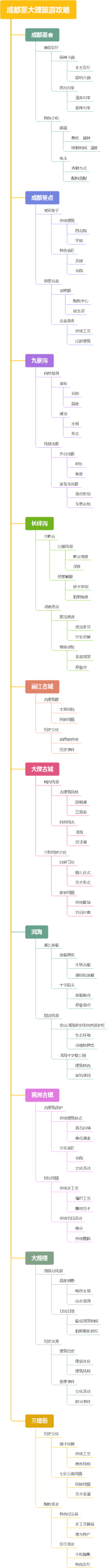 成都至大理旅游攻略