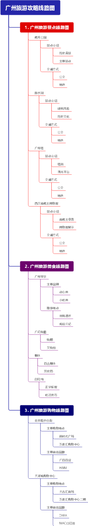 广州旅游攻略线路图