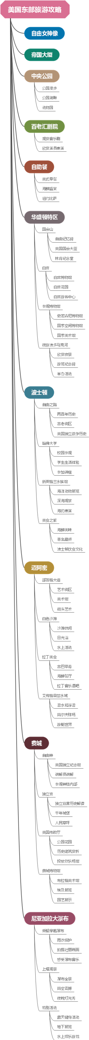 美国东部旅游攻略
