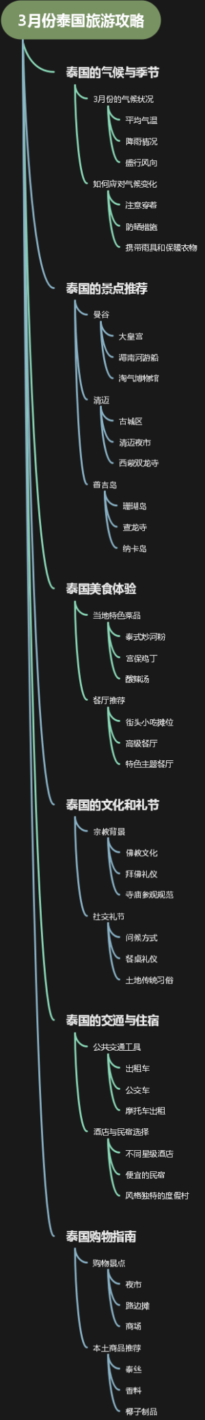 3月份泰国旅游攻略