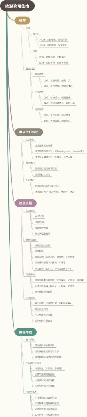 旅游攻略住宿