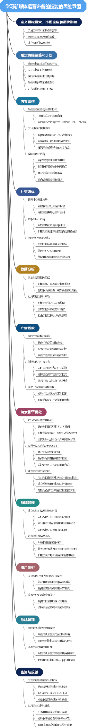 学习新媒体运营必备的技能的思维导图