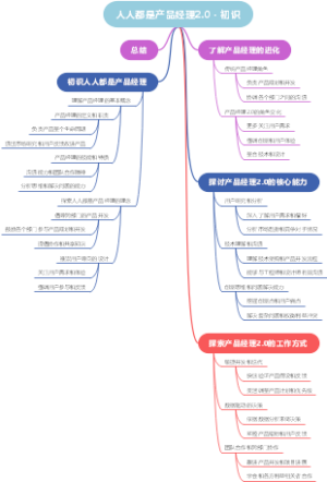 人人都是产品经理2.0 - 初识
