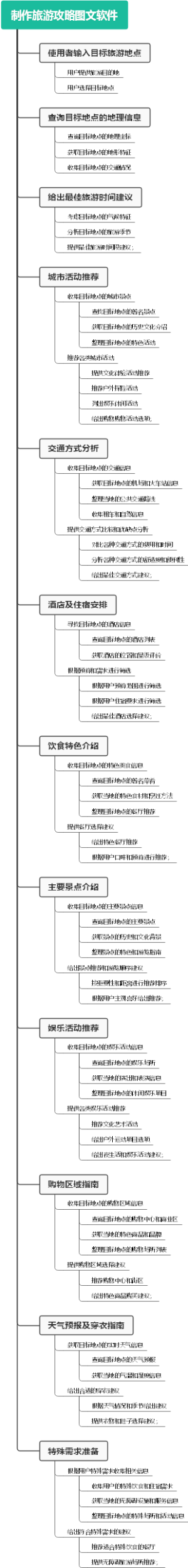 制作旅游攻略图文软件