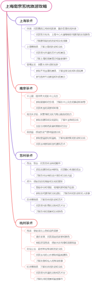上海南京苏杭旅游攻略