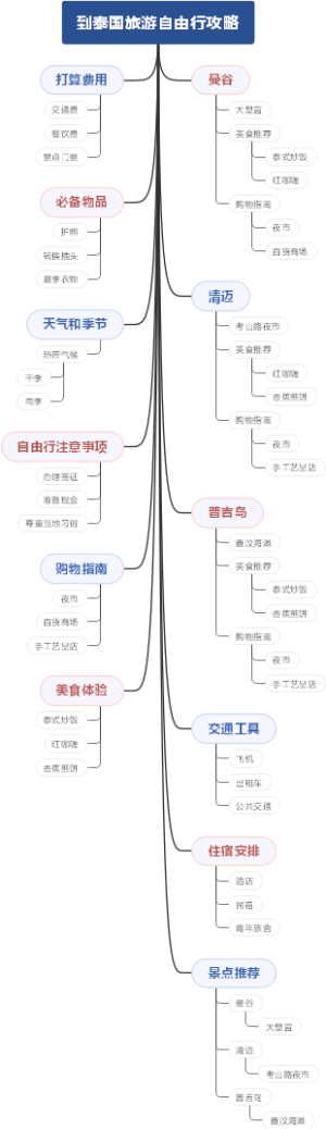 到泰国旅游自由行攻略