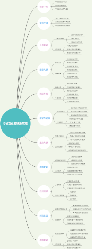 宁波到成都旅游攻略
