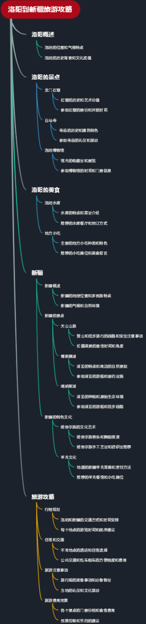 洛阳到新疆旅游攻略