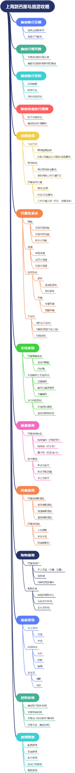 上海到巴厘岛旅游攻略