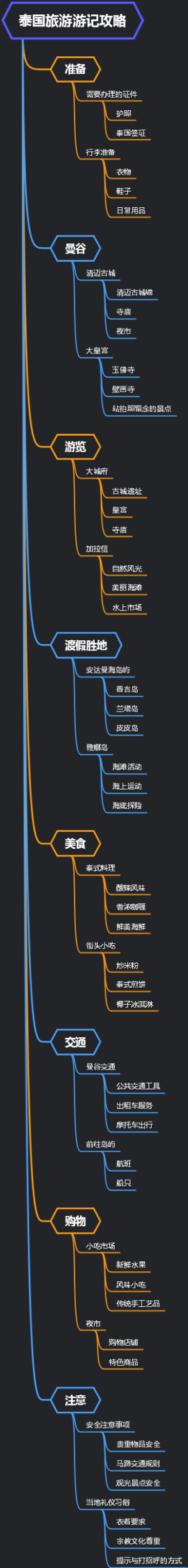 泰国旅游游记攻略