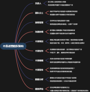 内容运营组织架构