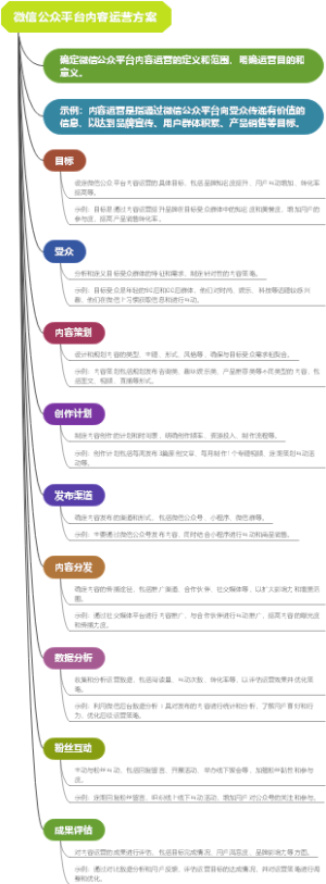 微信公众平台内容运营方案