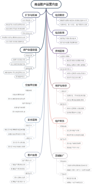 商业地产运营内容