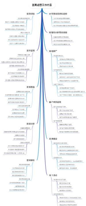 医美运营工作内容