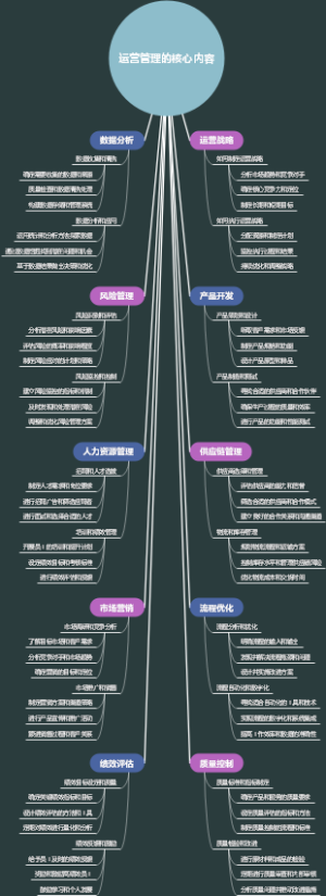 运营管理的核心内容