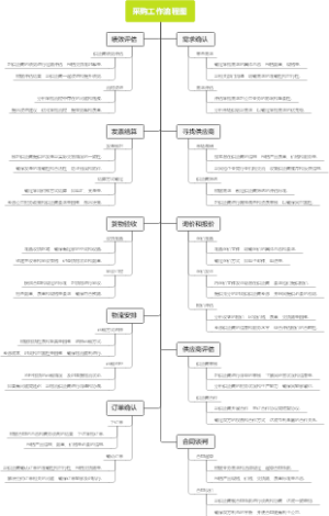 采购工作流程图