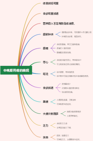 中晚期胃癌的表现