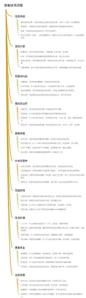 患者住院流程