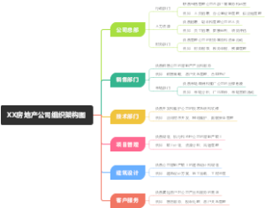 XX房地产公司组织架构图