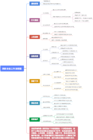 消防安全工作流程图