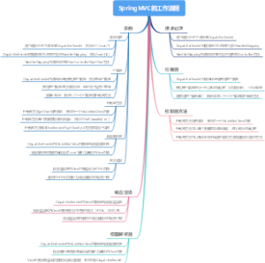 SpringMVC的工作流程