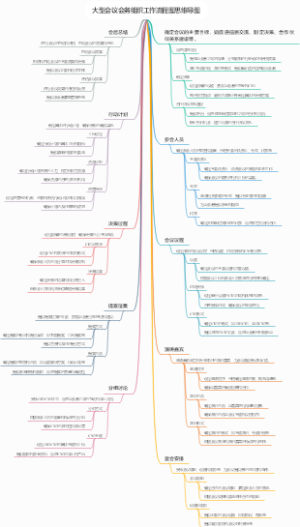 大型会议会务组织工作流程图思维导图