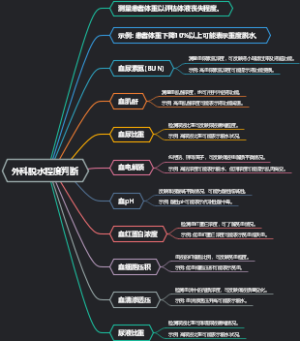 外科脱水程度判断