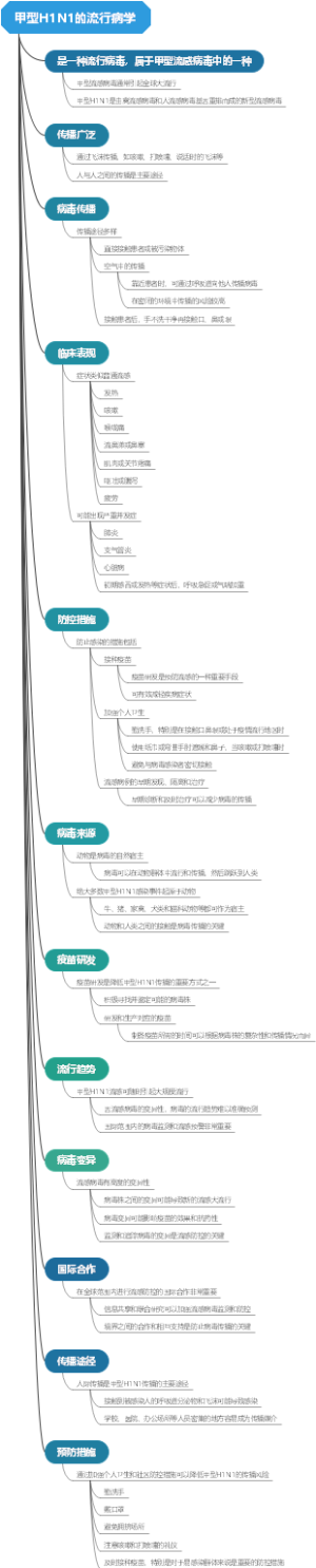 甲型H1N1的流行病学