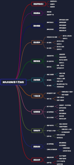 滴丸剂的制备工艺流程