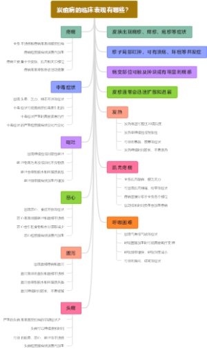 炭疽病的临床表现有哪些？