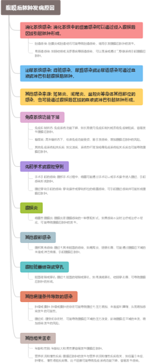 腹膜后脓肿发病原因