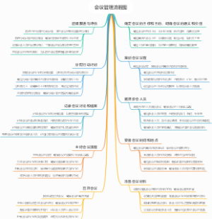 会议管理流程图
