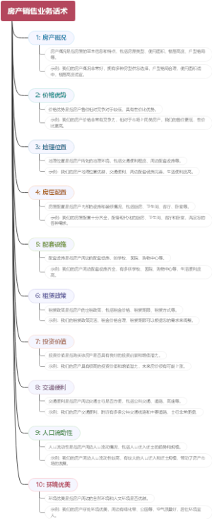 房产销售业务话术