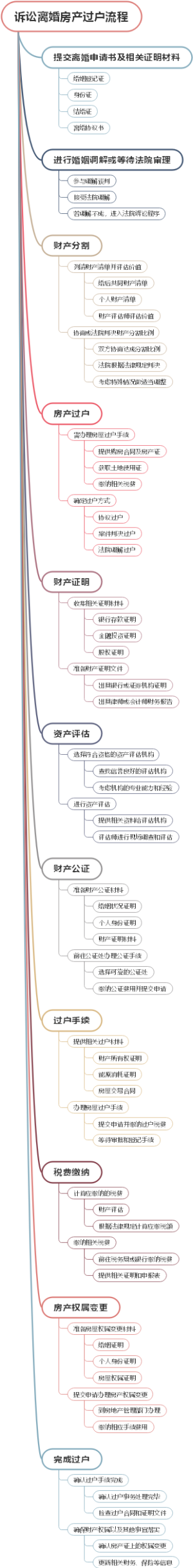 诉讼离婚房产过户流程