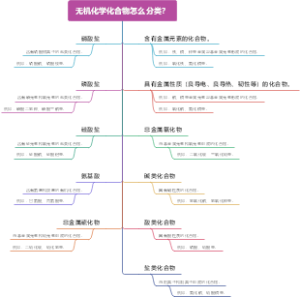 无机化学化合物怎么分类？
